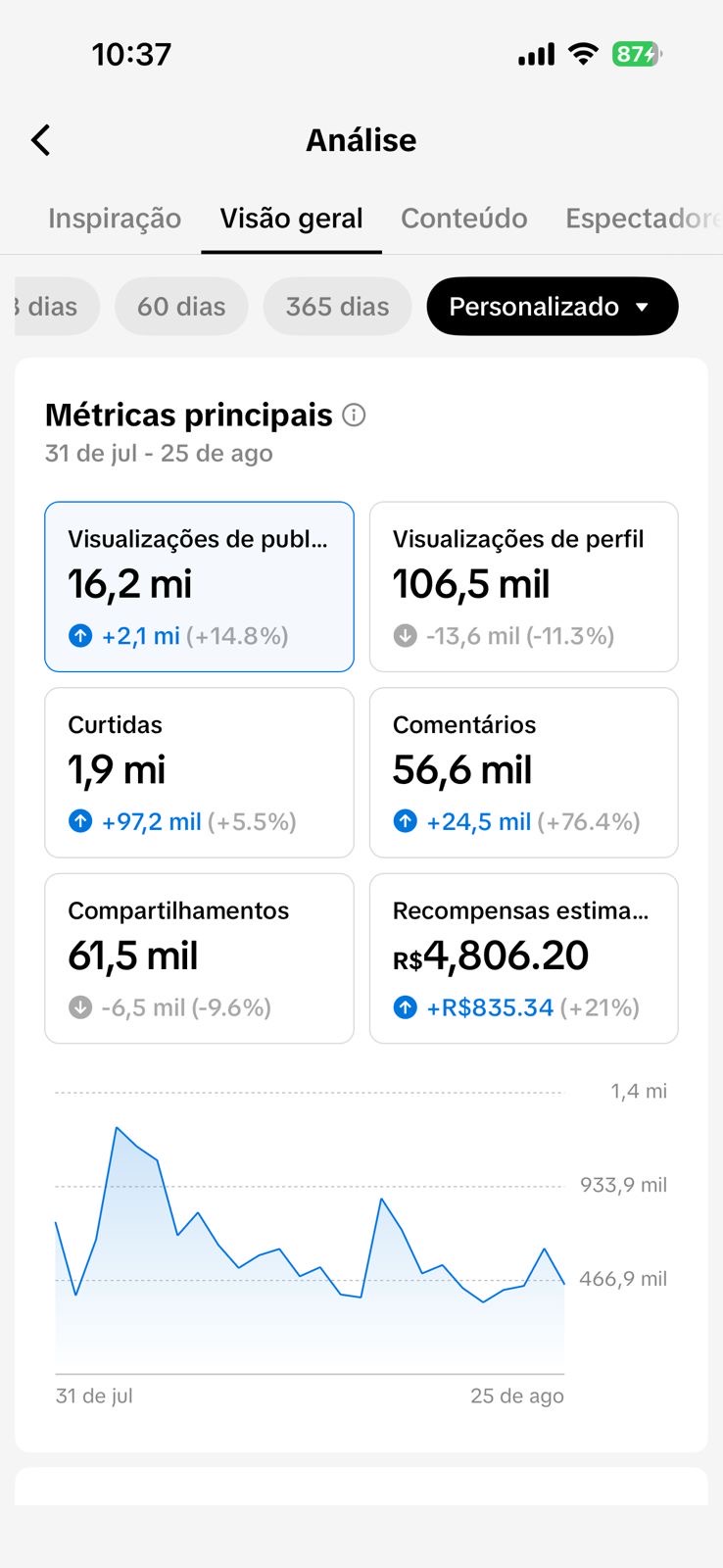 Resultado no TikTok — 16,2 mi de visualizações